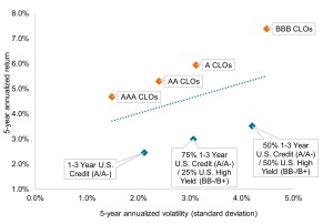 Chart to Watch: AA and A rated CLOs have offered compelling risk-adjusted returns