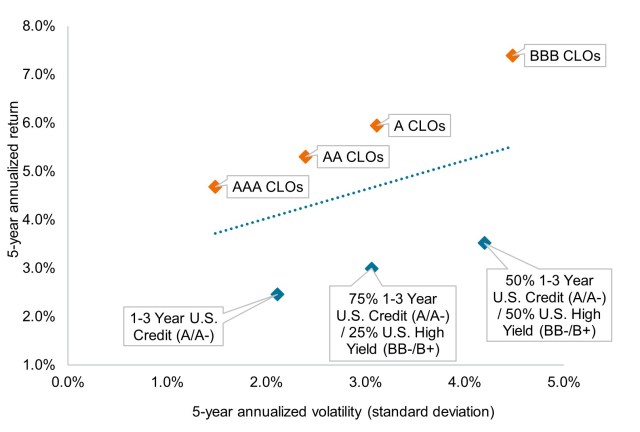 Chart to Watch: AA and A rated CLOs offer compelling risk-adjusted returns