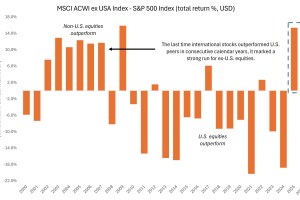 Chart to Watch: Looking beyond U.S. market leadership