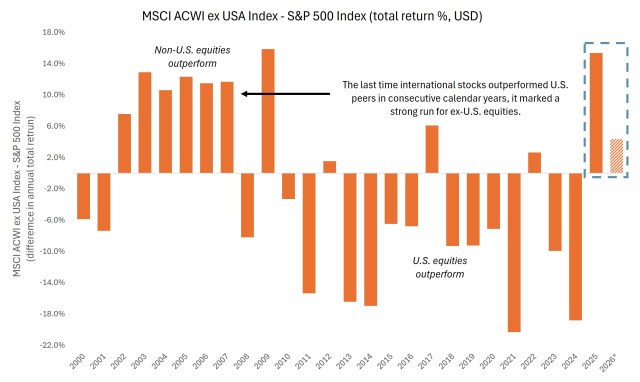 Chart to Watch: Looking beyond U.S. market leadership