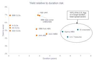 Chart to Watch: Maximizing income per unit of risk amid higher-for-longer rates