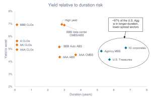 Chart to Watch: Maximizing income per unit of risk amid higher-for-longer rates