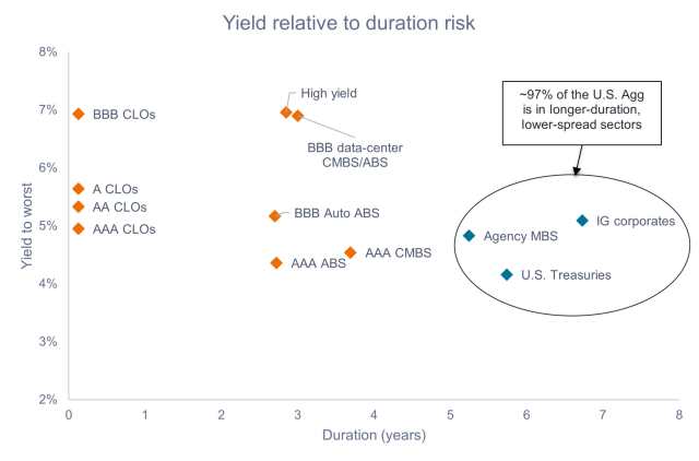 Chart to Watch: Maximizing income per unit of risk amid higher-for-longer rates