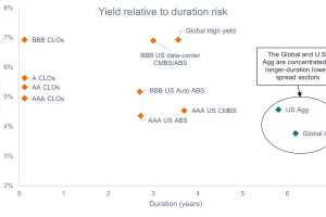 Chart to Watch: Maximising income per unit of risk amid higher-for-longer rates