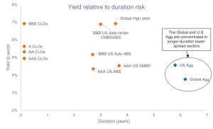Chart to Watch: Maximising income per unit of risk amid higher-for-longer rates
