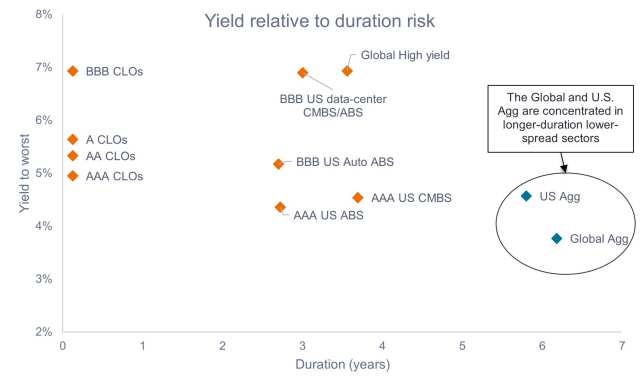 Chart to Watch: Maximising income per unit of risk amid higher-for-longer rates