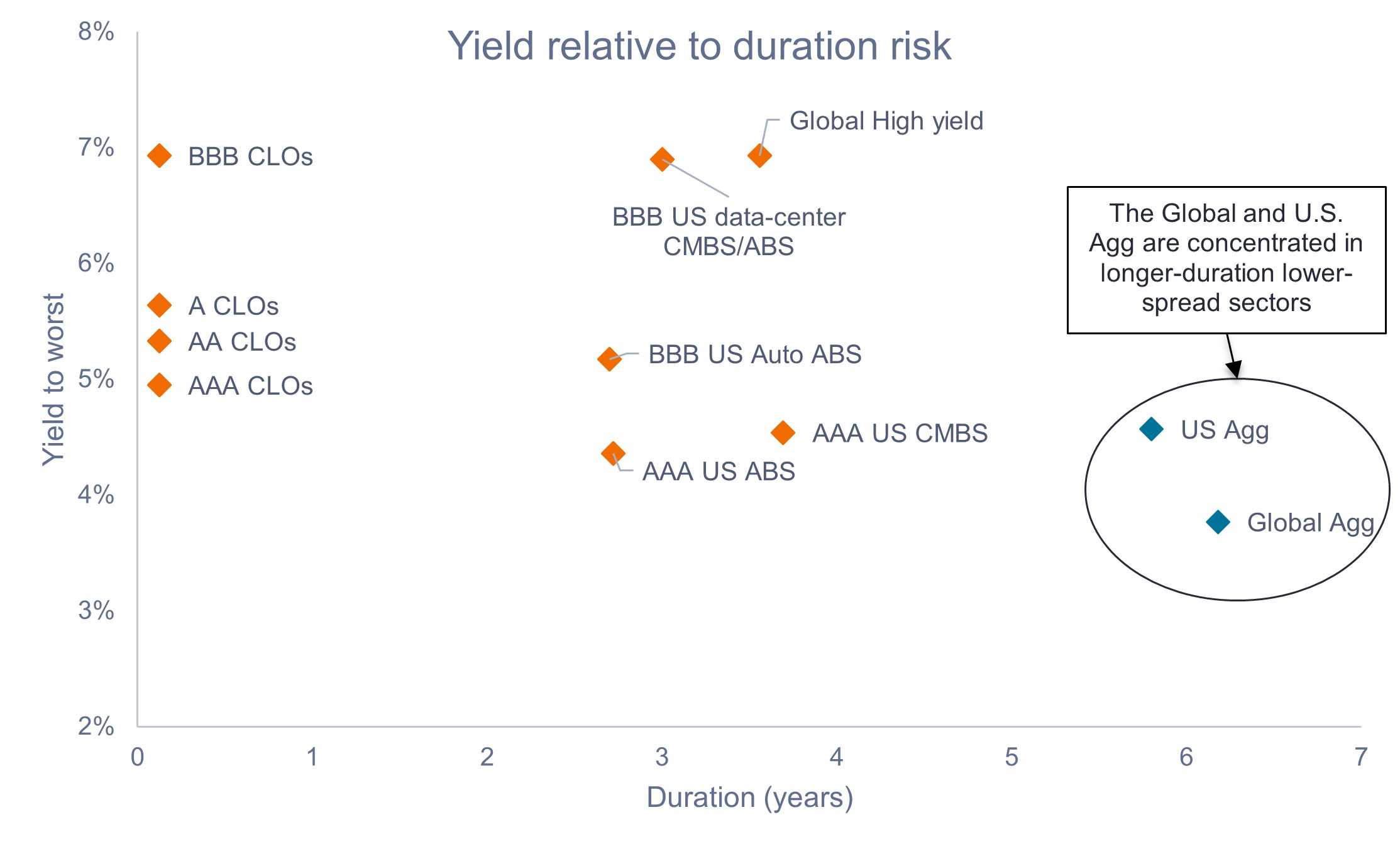 Chart to Watch: Maximising income per unit of risk amid higher-for-longer rates