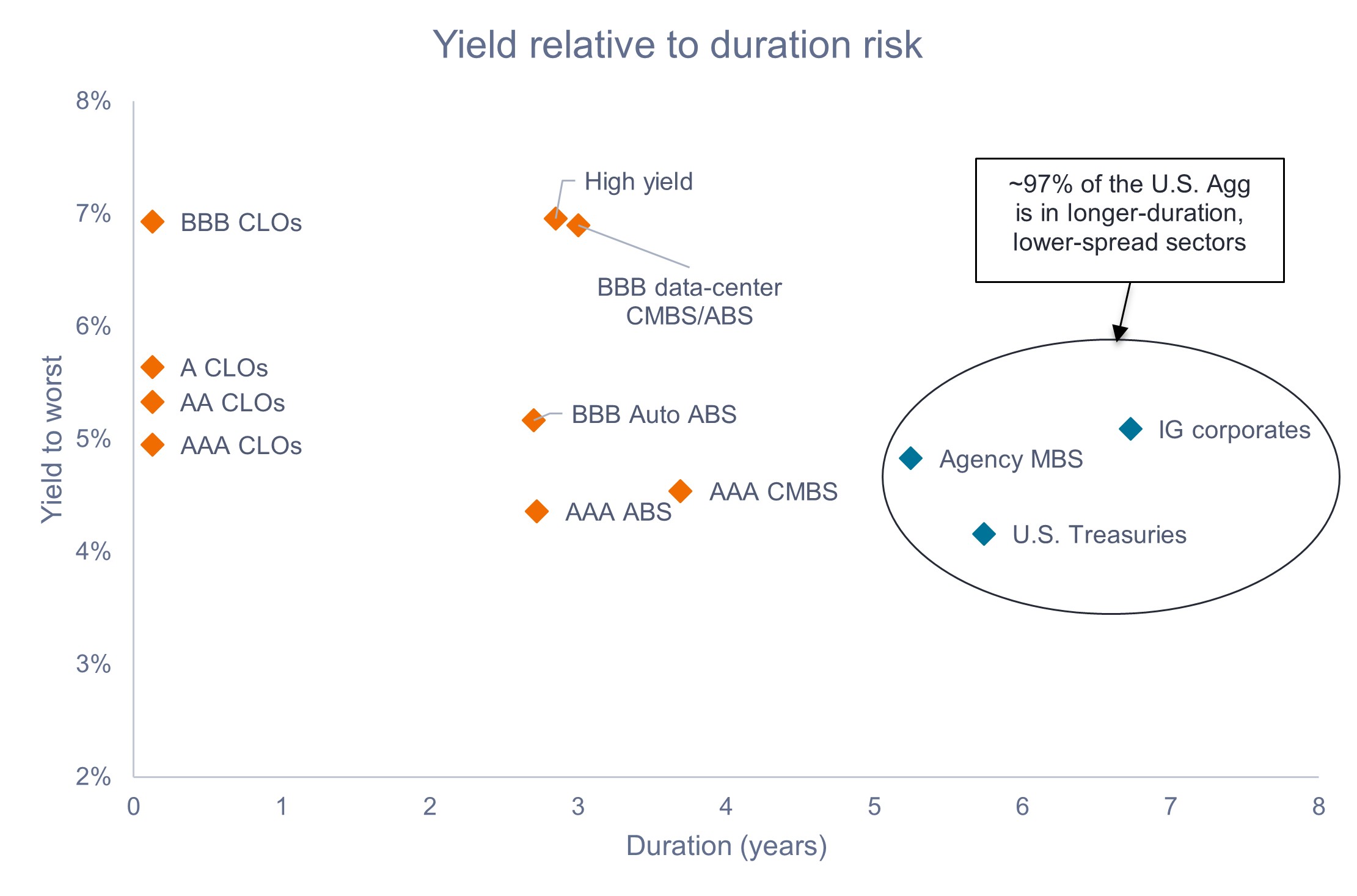 Chart to Watch: Maximizing income per unit of risk amid higher-for-longer rates