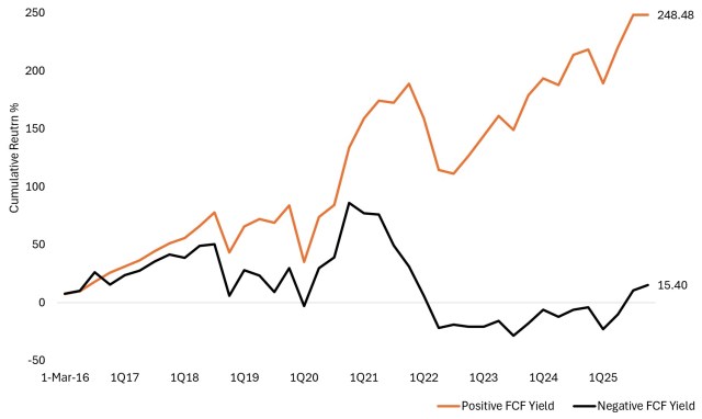 Chart to Watch: Can cash-flow-positive companies bounce back after 2025?