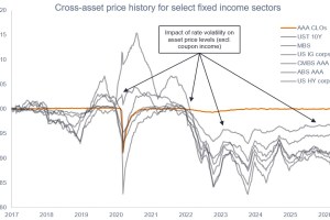 Chart to Watch: How well have AAA CLOs handled interest rate volatility?