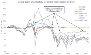 Chart to Watch: How well have AAA CLOs handled interest rate volatility?