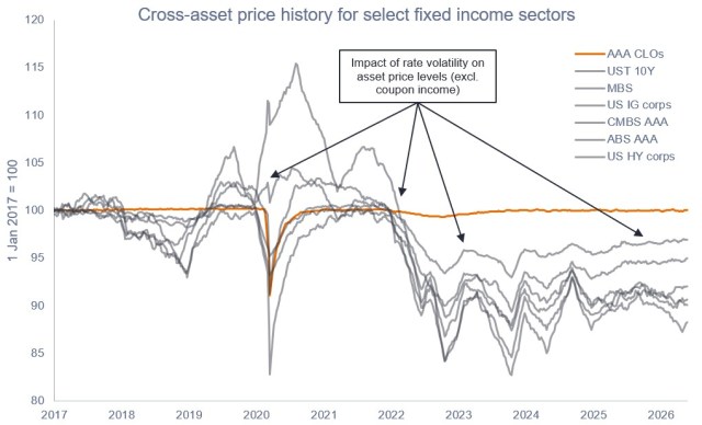 Chart to Watch: How well have AAA CLOs handled interest rate volatility?