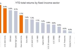 Chart to Watch: CLOs continue to lead the way in fixed income returns