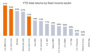 Chart to Watch: CLOs continue to lead the way in fixed income returns