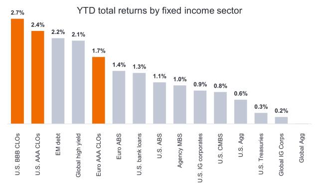 Chart to Watch: CLOs continue to lead the way in fixed income returns