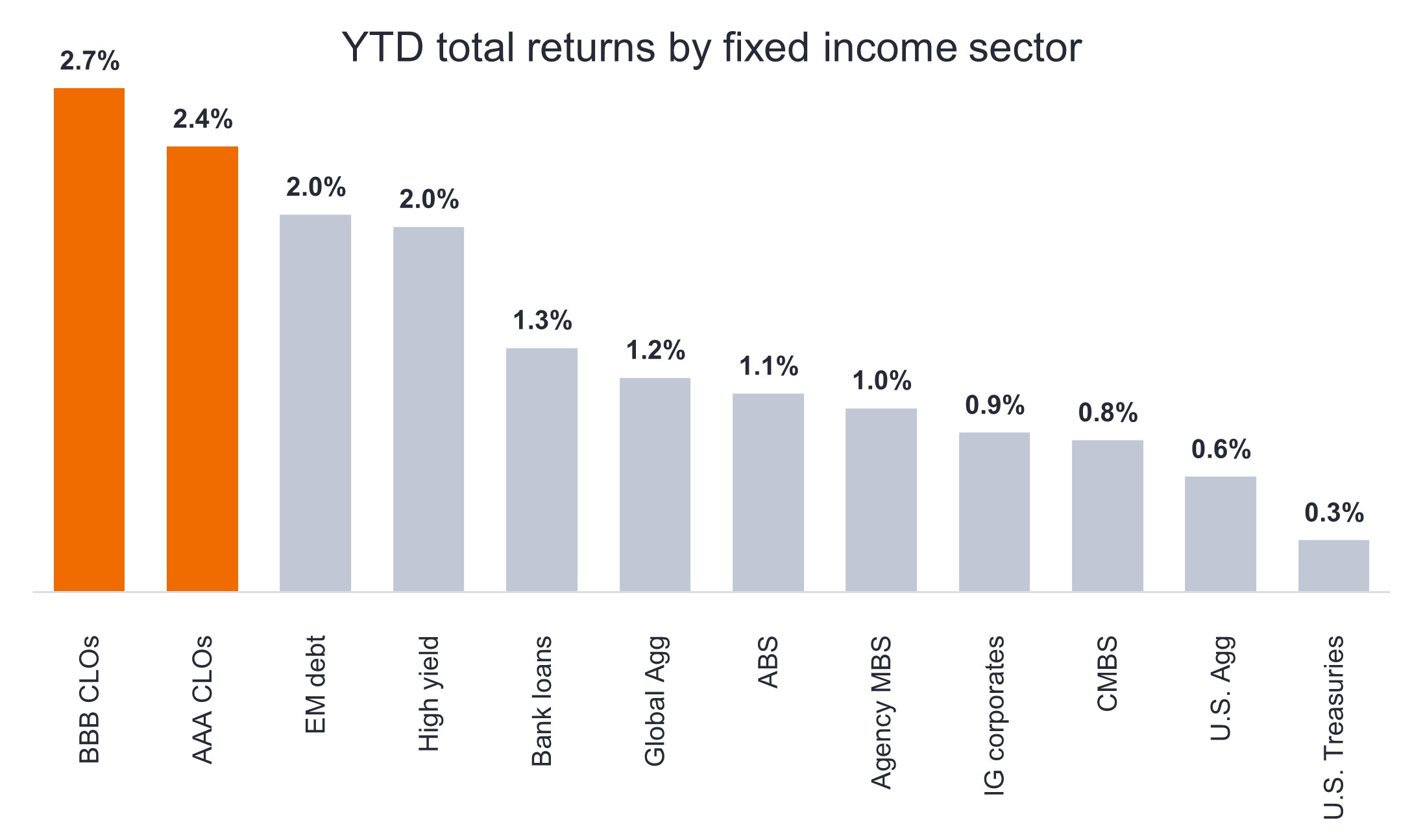 Chart to Watch: CLOs continue to lead the way in fixed income returns