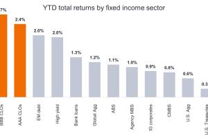 Chart to Watch: CLOs continue to lead the way in fixed income returns