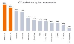 Chart to Watch: CLOs continue to lead the way in fixed income returns