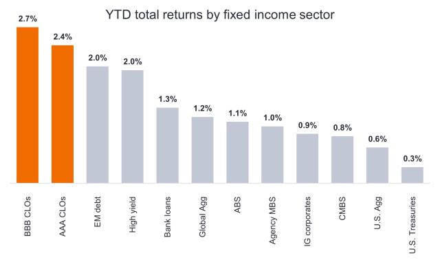 Chart to Watch: CLOs continue to lead the way in fixed income returns