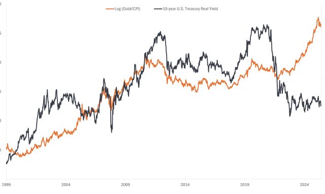 Chart to Watch: What’s behind the divergence between gold and real Treasury yields?