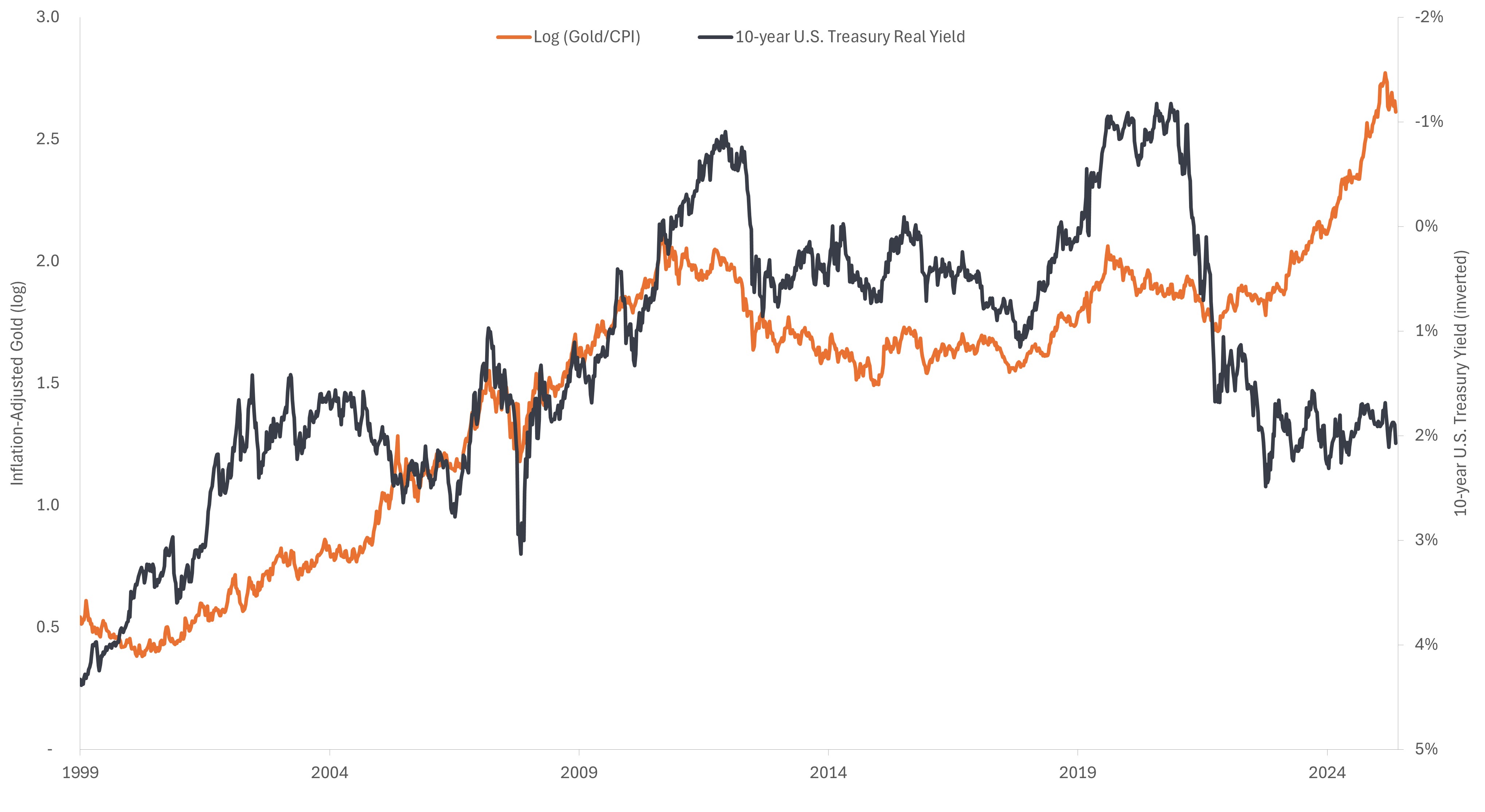 Chart to Watch: What’s behind the divergence between gold and real Treasury yields?