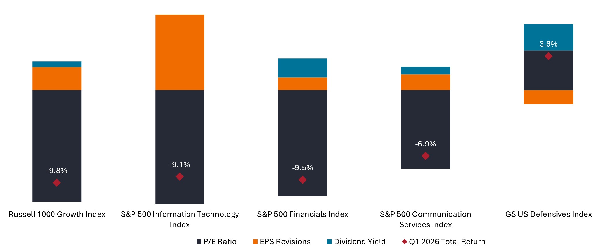 Chart to Watch: Growth stocks fell in Q1 – but earnings didn’t