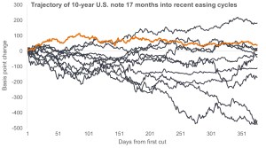 Chart to Watch: What’s behind the curious path of 10-year Treasury yields?