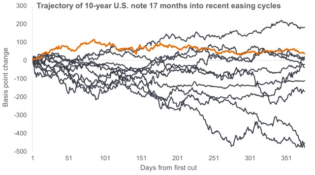 Chart to Watch: What’s behind the curious path of 10-year Treasury yields?