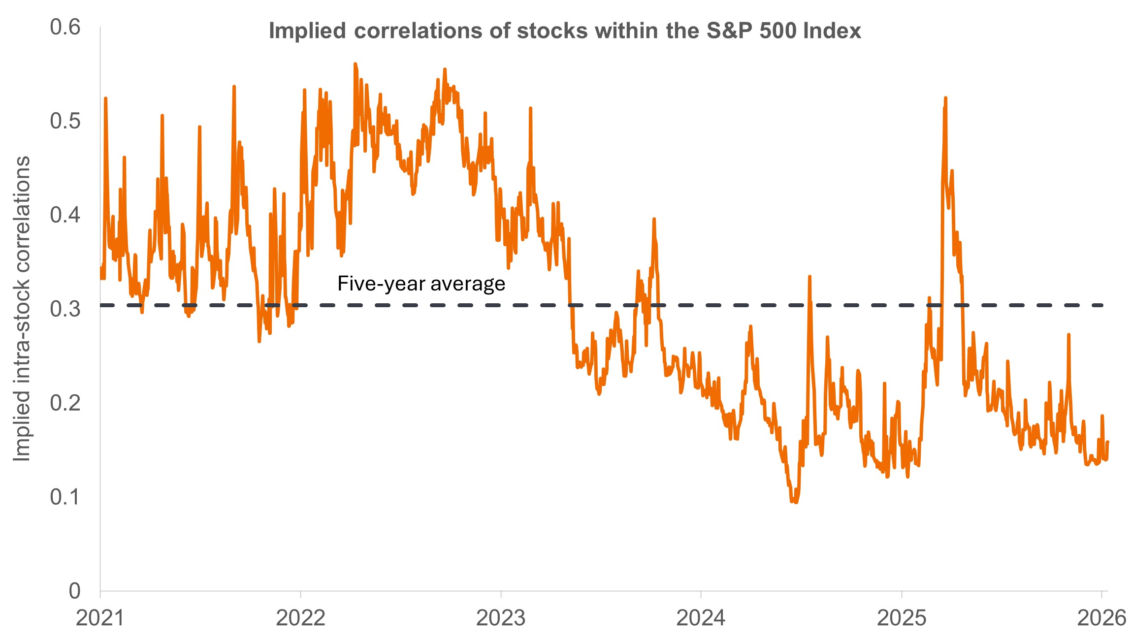 Chart to Watch: Monitoring low levels of systemic risk in U.S. equities