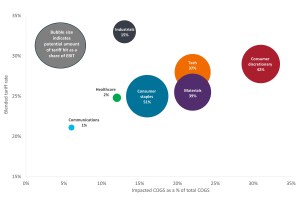 Chart to Watch: Companies learn quick lessons on navigating tariffs