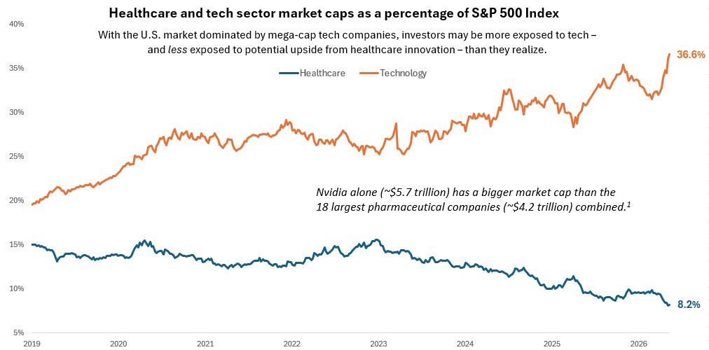 Chart to Watch: Is U.S. market concentration overlooking healthcare innovation?