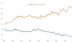 Chart to Watch: Is U.S. market concentration overlooking healthcare innovation?