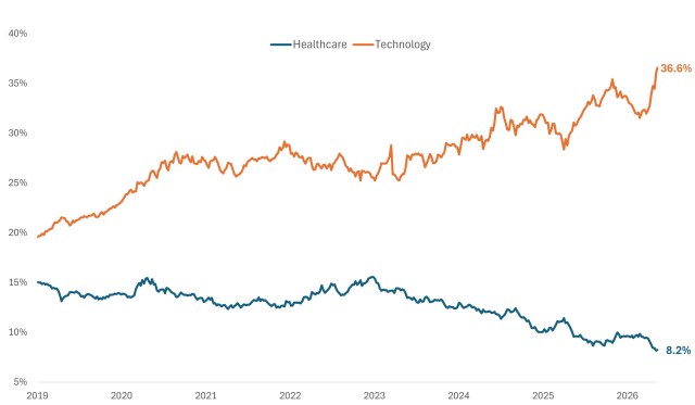 Chart to Watch: Is U.S. market concentration overlooking healthcare innovation?