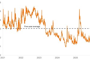 Chart to Watch: Monitoring low levels of systemic risk in U.S. equities