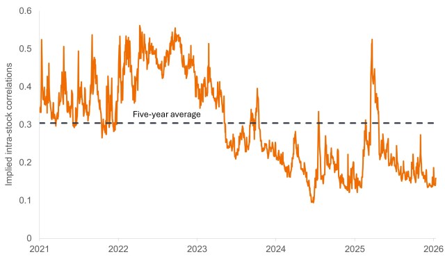 Chart to Watch: Monitoring low levels of systemic risk in U.S. equities