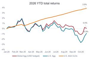 Chart to Watch: Are rising bond yields getting you down?
