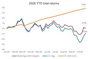 Chart to Watch: Are rising bond yields getting you down?