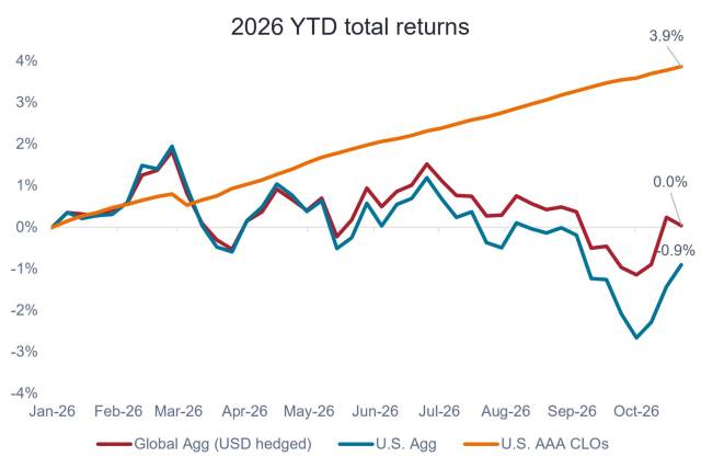 Chart to Watch: Are rising bond yields getting you down?
