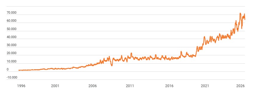 A line chart showing the volume of options traded on participating US exchanges between 1996 and 2026. Daily US options trading volumes remained low and stable from the late 1990s to the mid-2000s at less than 10 million options, then rose steadily and accelerated sharply after 2020, climbing from around 20 million options to close to 70 million options by 2026.