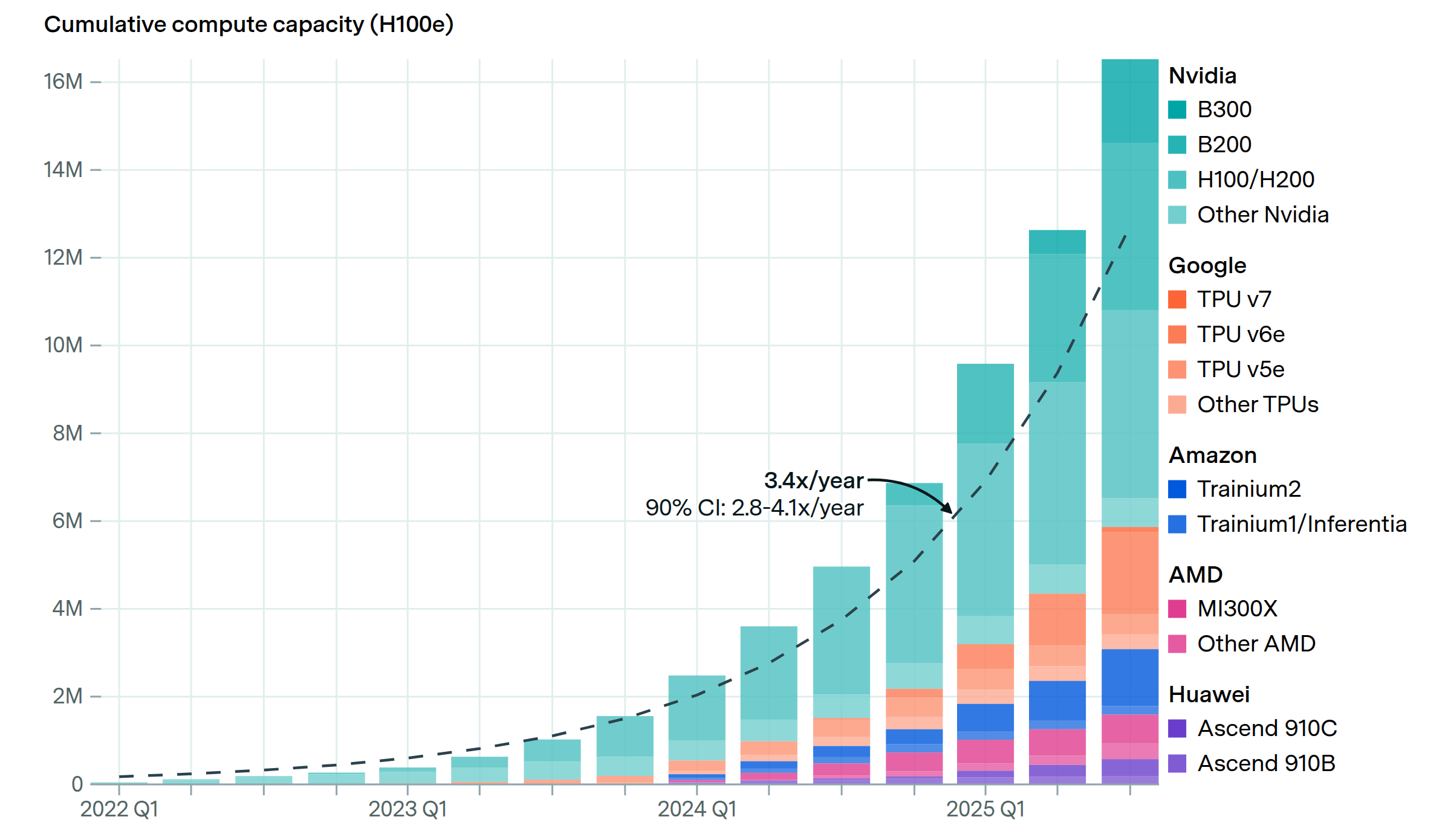 Stacked bar chart titled “Global AI computing capacity is doubling every 7 months,” showing cumulative compute capacity (in H100-equivalent units) from 2022 Q1 to 2025 Q1. Total capacity rises steeply to over 16 million units, with a dashed trend line indicating ~3.4× annual growth (90% confidence interval 2.8×–4.1×). The stack is dominated by Nvidia GPUs (including H100/H200 and newer chips), with smaller contributions from Google TPUs, Amazon Trainium chips, AMD GPUs, and Huawei Ascend processors.
