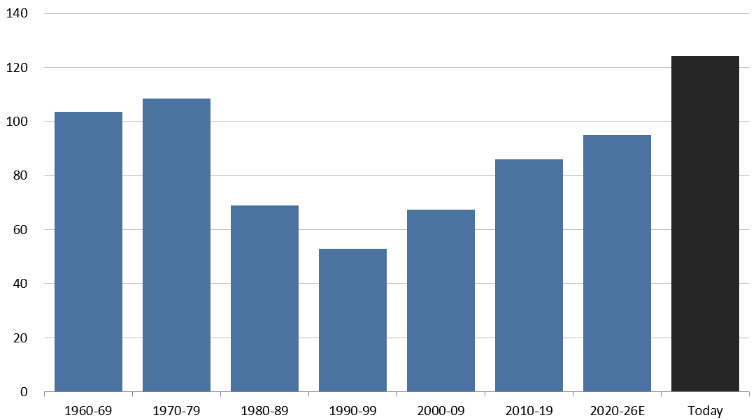 Bar chart showing the index by period. The index rises from 103 in 1960–69 to 109 in 1970–79, falls to 69 in 1980–89 and a low of 53 in 1990–99, then recovers to 67 in 2000–09, 86 in 2010–19 and 95 in 2020–26E, reaching a high of 124 today.