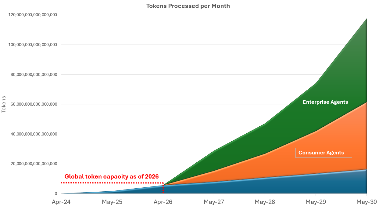 Stacked area chart titled “Tokens Processed per Month” showing rapid growth in global AI token usage from April 2024 to May 2030. Token volumes rise from near zero to approximately 120 trillion per month. A baseline capacity marker appears at April 2026, after which growth accelerates sharply. The increase is driven primarily by “Consumer Agents” (orange) and “Enterprise Agents” (green), with enterprise agents becoming the largest contributor by 2030, while a smaller blue segment represents earlier or baseline usage.