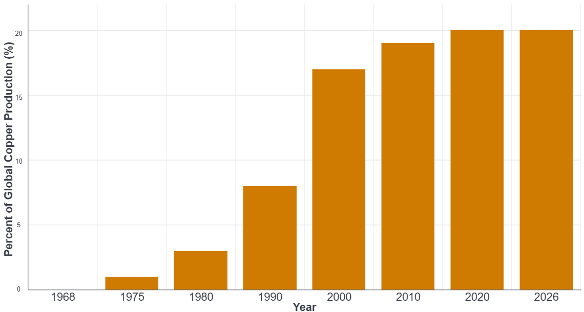 Bar chart of the percentage of global copper production by year. The share rises from approximately 1% in 1975 to 3% in 1980, 8% in 1990, 17% in 2000 and 19% in 2010, reaching just over 20% in both 2020 and 2026; 1968 is shown at approximately zero.