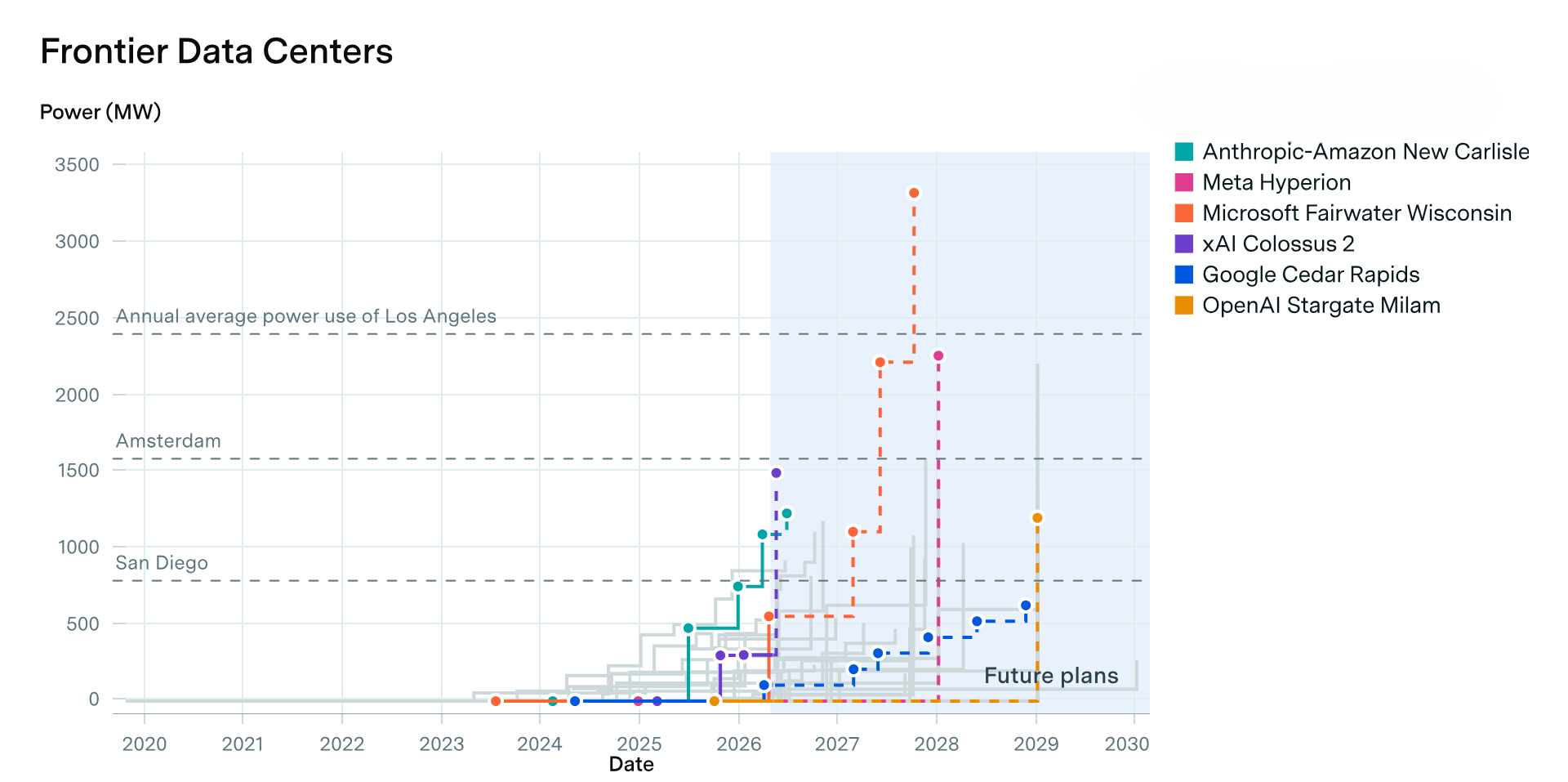 Line and scatter chart titled “Frontier Data Centers” showing power capacity (MW) of major AI data centres over time from 2020 to 2030. Highlighted projects include facilities from Anthropic-Amazon, Meta, Microsoft, xAI, Google, and OpenAI. Power usage rises sharply after 2025, with projected future sites reaching 1,000 to over 3,000 MW. Horizontal reference lines compare these figures to the annual power consumption of San Diego (~800 MW), Amsterdam (~1,600 MW), and Los Angeles (~2,400 MW), illustrating that some planned data centres approach or exceed city-scale energy usage.