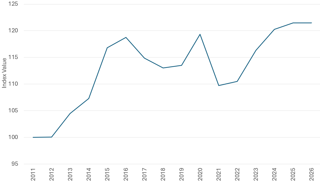 Line chart of an index from 2011 to 2026. The index starts at 100 in 2011–12, rises to about 119 in 2016, falls to roughly 113 in 2018, rebounds to about 119 in 2020, drops sharply to just under 110 in 2021, then recovers steadily to around 121.5 in 2025–26.