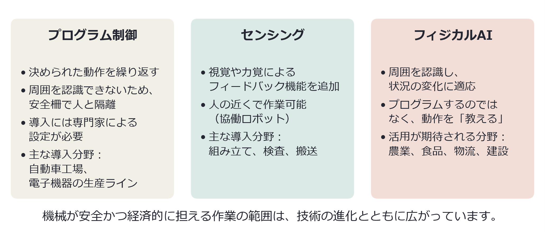 Three-column comparison showing the progression from “Programmed” robots to “Sensing” robots and then “Physical AI”, describing increasing adaptability and wider application areas for automation.