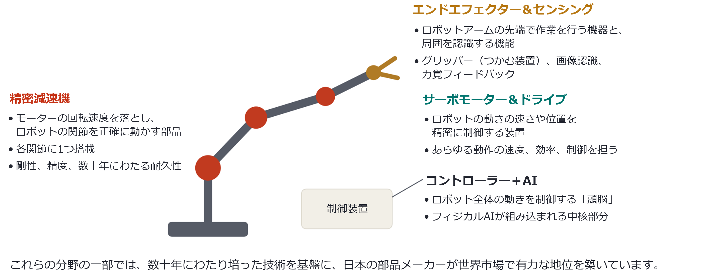 Diagram of a robotic arm highlighting key components: “Precision reduction gears”, “Servo motors & drives”, “End effector & sensing”, and “Controller + AI”, showing where different technologies contribute to robot performance.