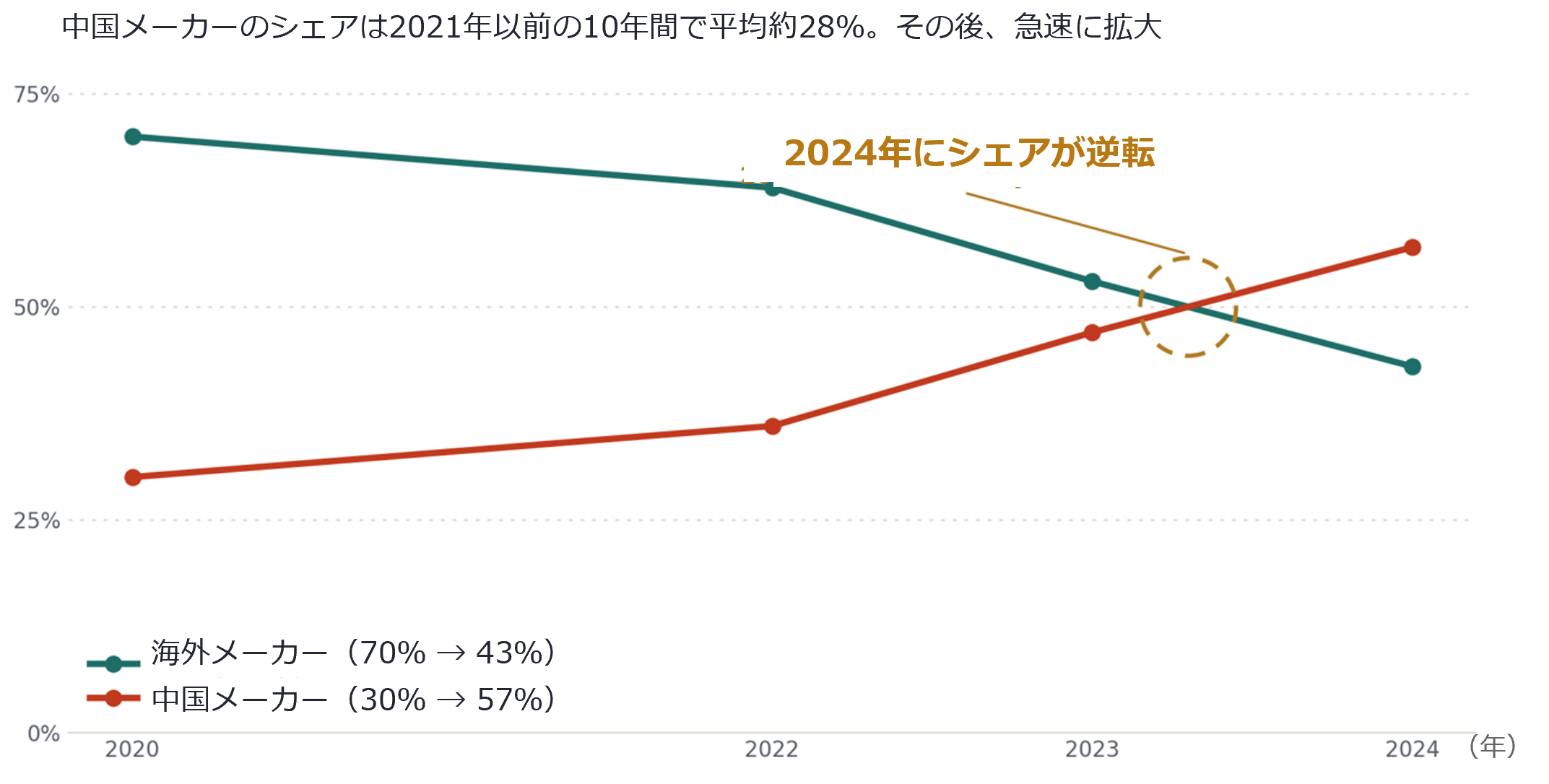 中国における産業用ロボットの年間導入台数のうち、中国メーカーと海外メーカーがそれぞれ供給した割合。