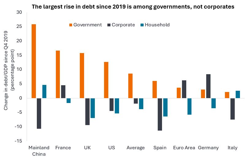 A column chart in three colours showing the change in debt as a percentage of GDP since 2019. Orange represents governments, grey represents corporates and blue represents households. The vertical axis is the percentage point change in debt as a percentage of GDP. The horizontal axis represents different countries or regions. In general, the rise in debt has been greatest for governments. Going along the horizontal axis, the first country is mainland China where the figures are a 25% rise in debt as a percentage of GDP for the government, 10.7% fall for corporates and a 4.6% rise for households. The UK the figures are a 15.8% rise in debt for the government, a 4.5% fall for corporates and a 7.0% fall for households. For the US the figures are a 12.6% rise in debt for the government, a 4.5% fall for corporates and a 5.3% fall for households. In the euro area, the figures are a 3.7% rise for government debt, a 6.2% rise for corporates and a 5.8% fall for households. On average there has been a 9% rise in debt for governments, a 2% fall for corporates and a 4% fall for households.