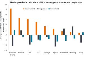 Chart to Watch: Is government debt helping corporate credit?